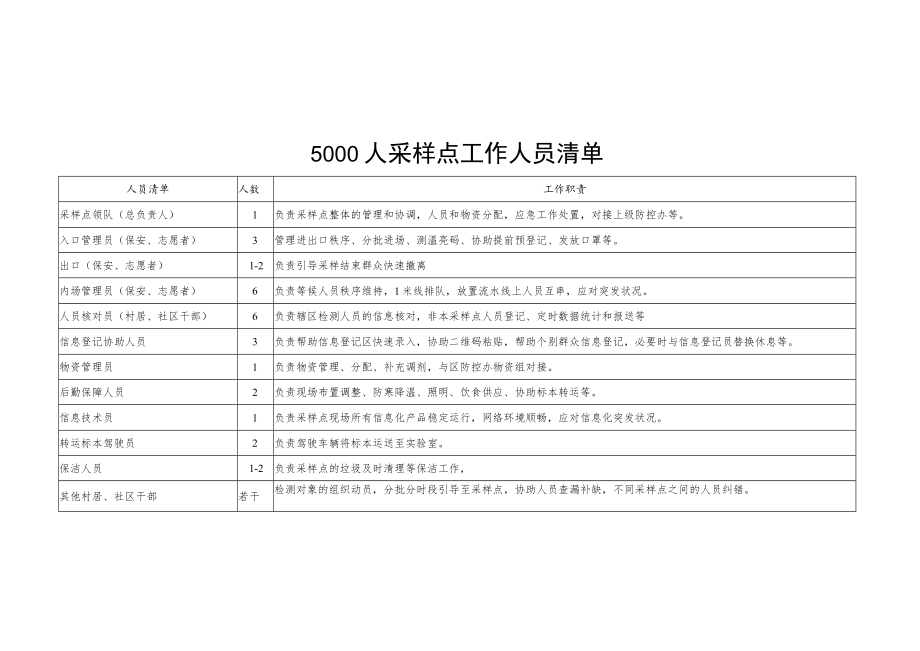 5000人采样点工作人员清单.docx_第1页