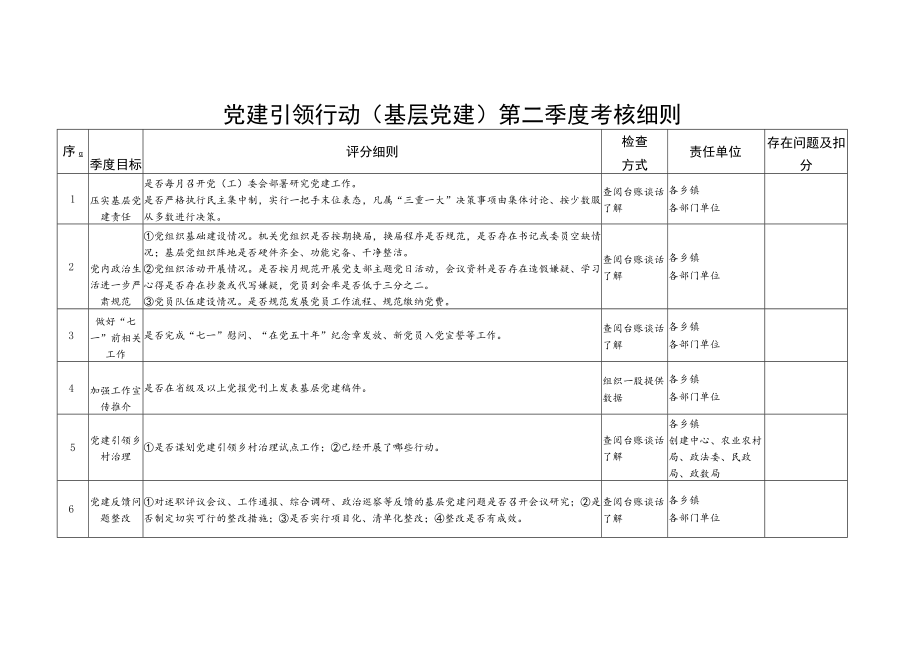 党建引领行动第二季度考核细则.docx_第1页