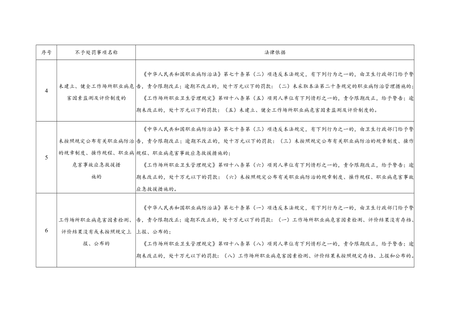 2022《职业卫生初次轻微违法行为不予处罚情形》.docx_第2页