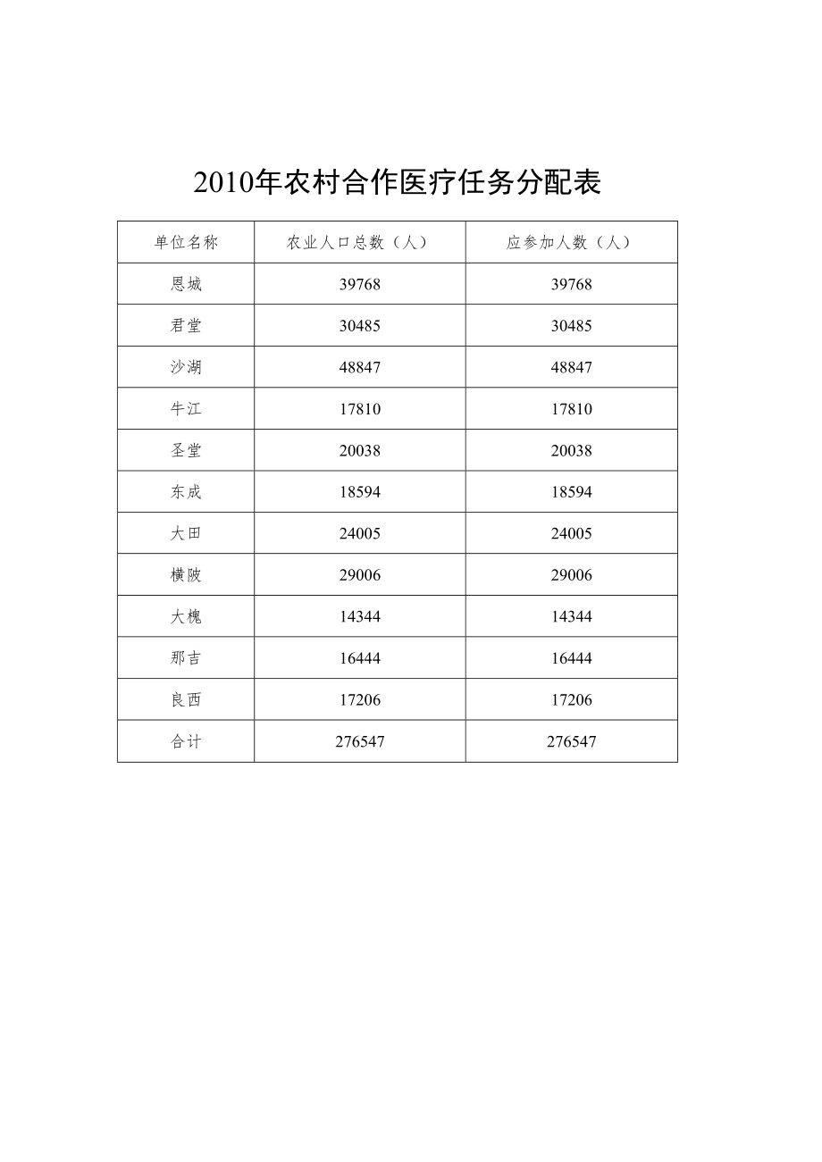 2010年农村合作医疗任务分配表.docx_第1页