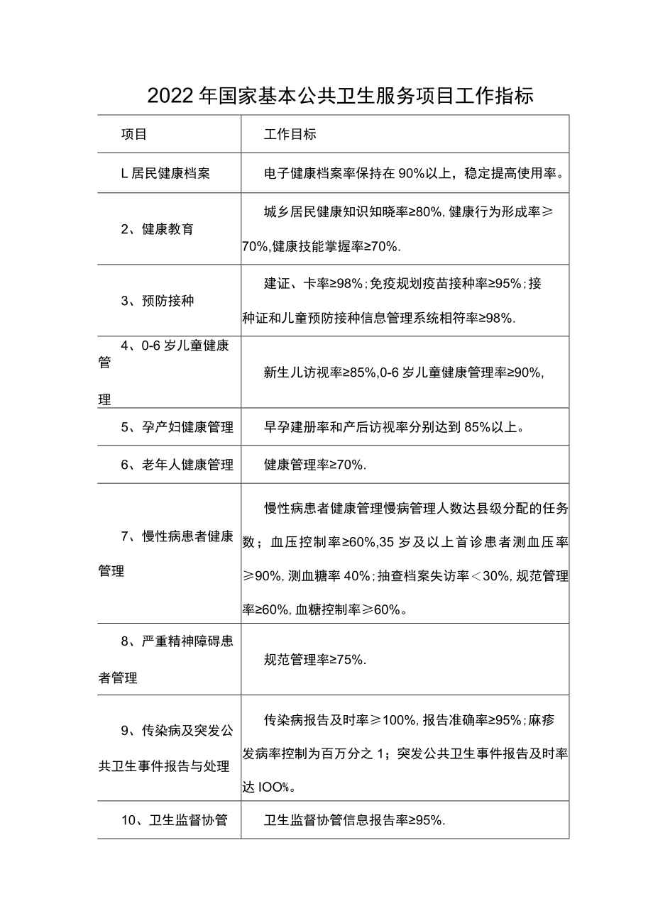 2022年国家基本公共卫生服务项目工作指标.docx_第1页