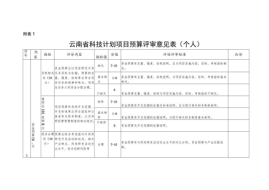 云南省科技计划项目预算评审意见表（个人）、评审综合意见表（预算评审专家组）.docx_第1页