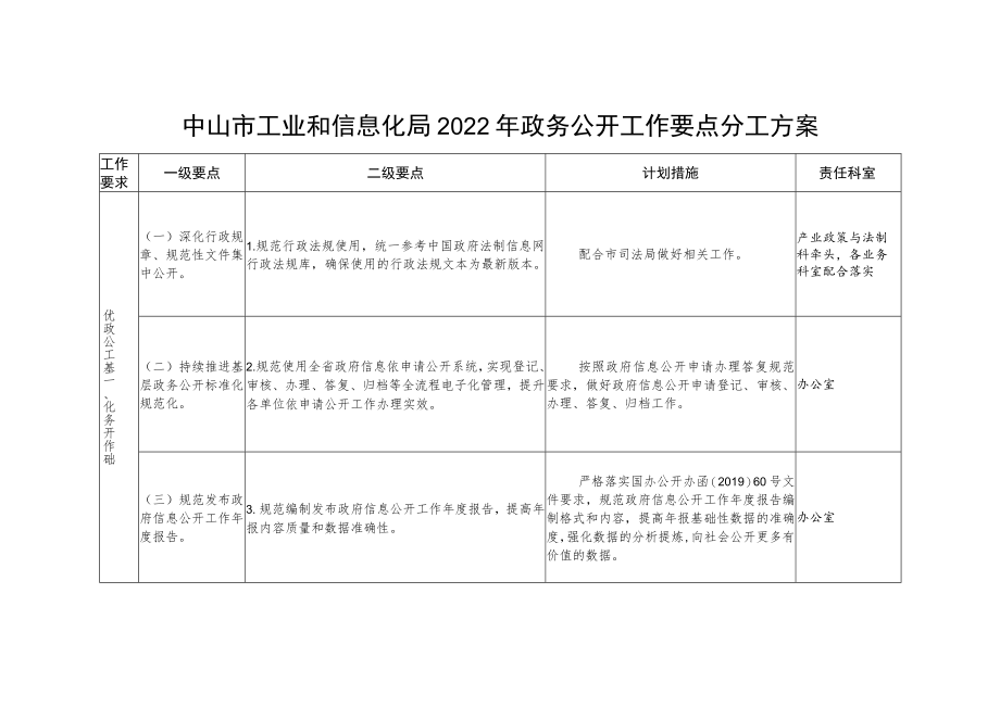 中山市工业和信息化局2022年政务公开工作要点分工方案.docx_第1页