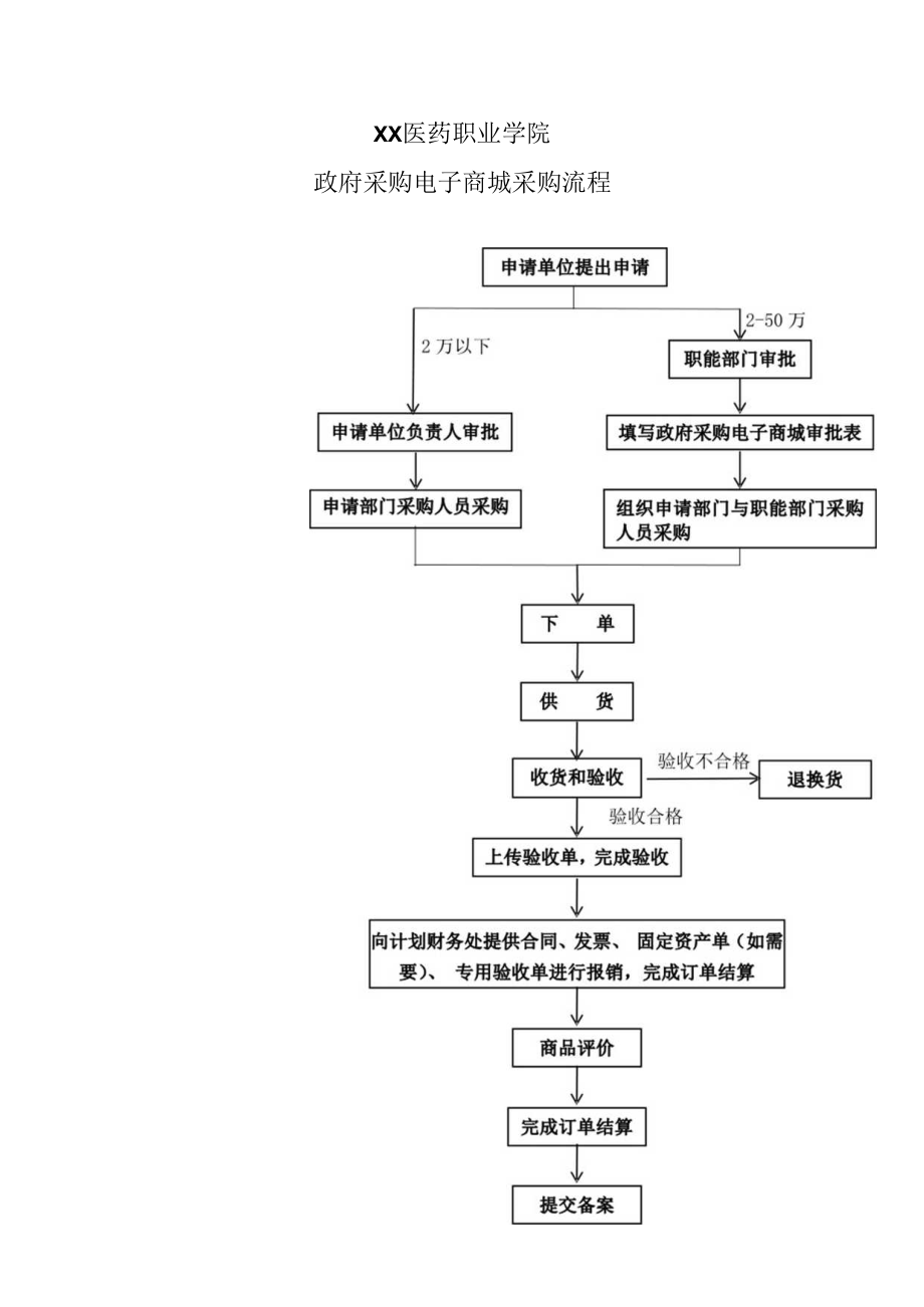 XX医药职业学院政府采购电子商城采购流程.docx_第1页