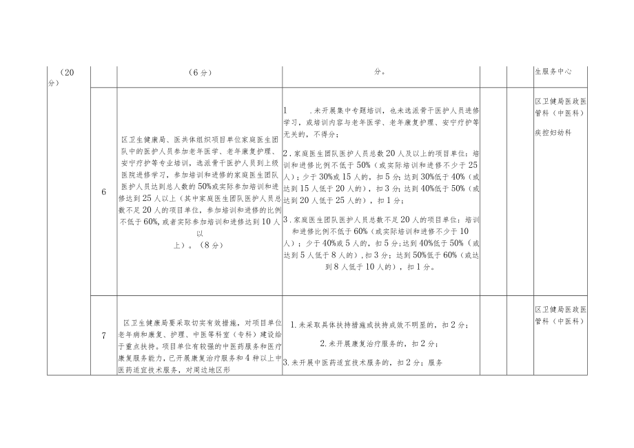 “基层医疗卫生机构提升医养结合服务能力”试点项目绩效评价表.docx_第3页