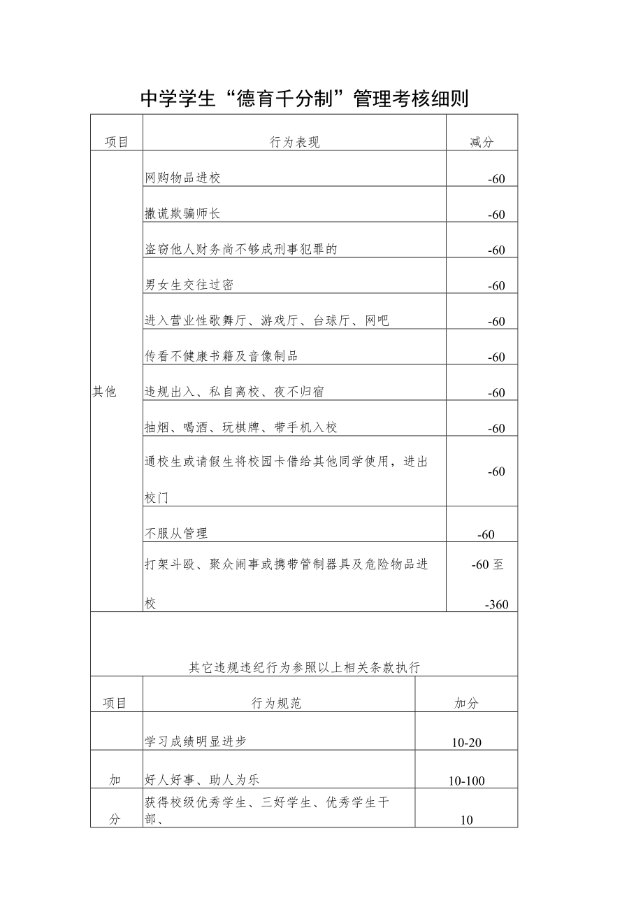 中学学生“德育千分制”管理考核细则四.docx_第1页