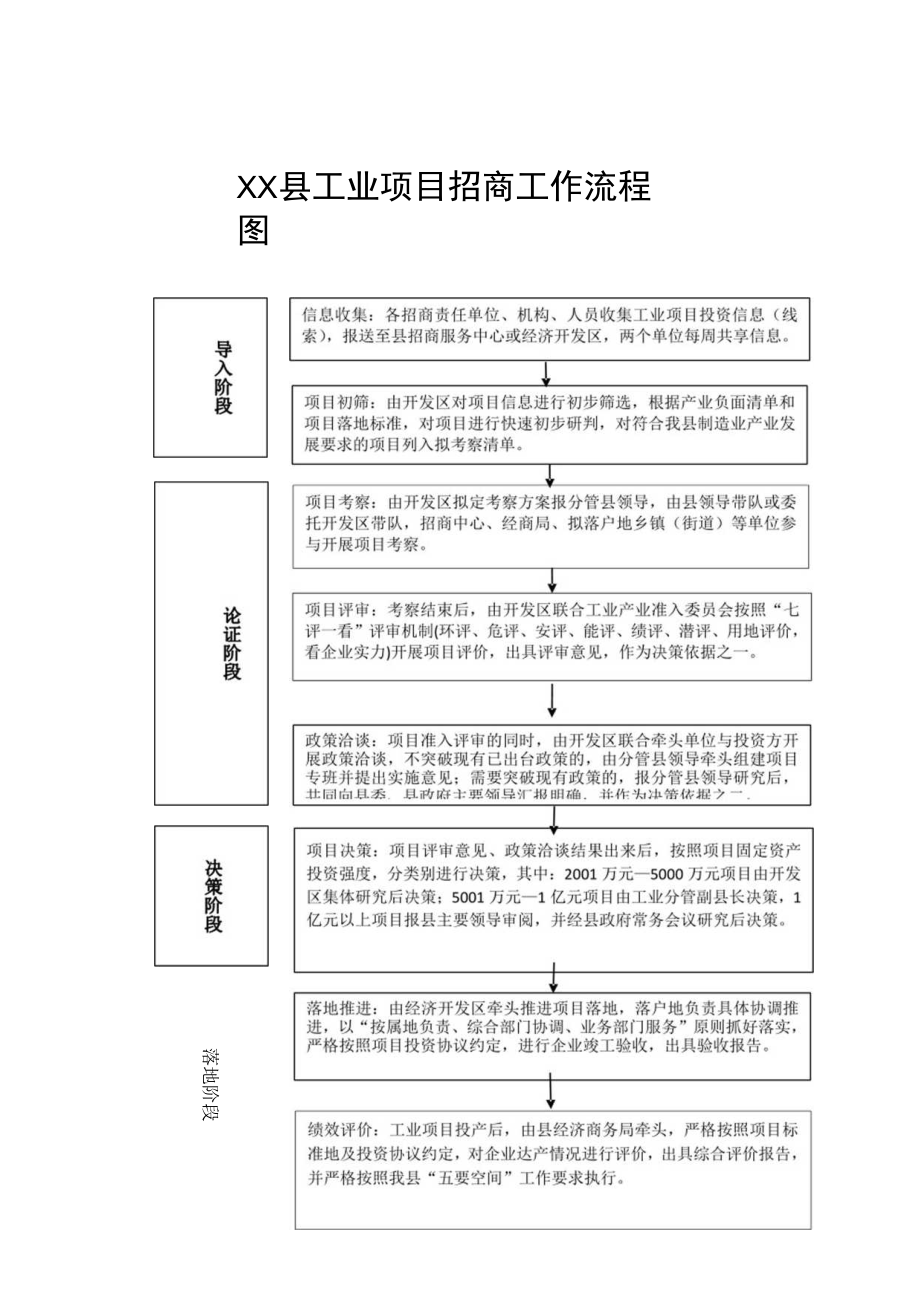 XX县工业项目招商工作流程图.docx_第1页