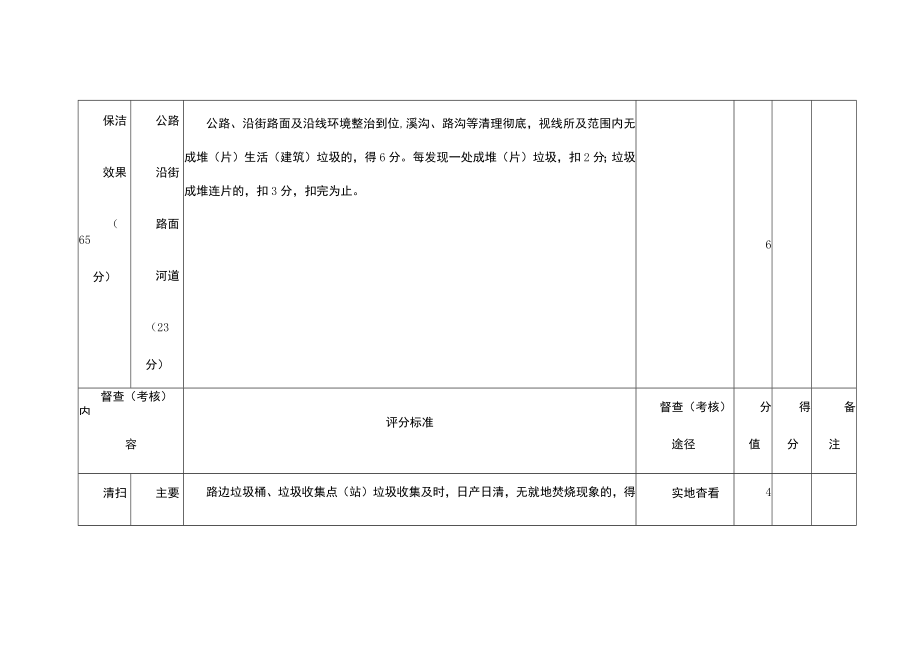 乡镇“清洁家园、和谐乡村”活动考核评分细则.docx_第3页