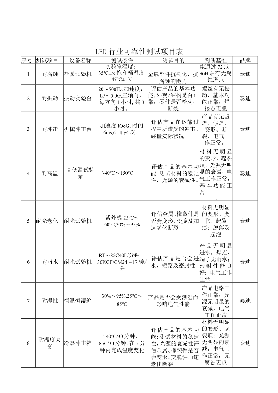 LED行业可靠性测试项目表.docx_第1页