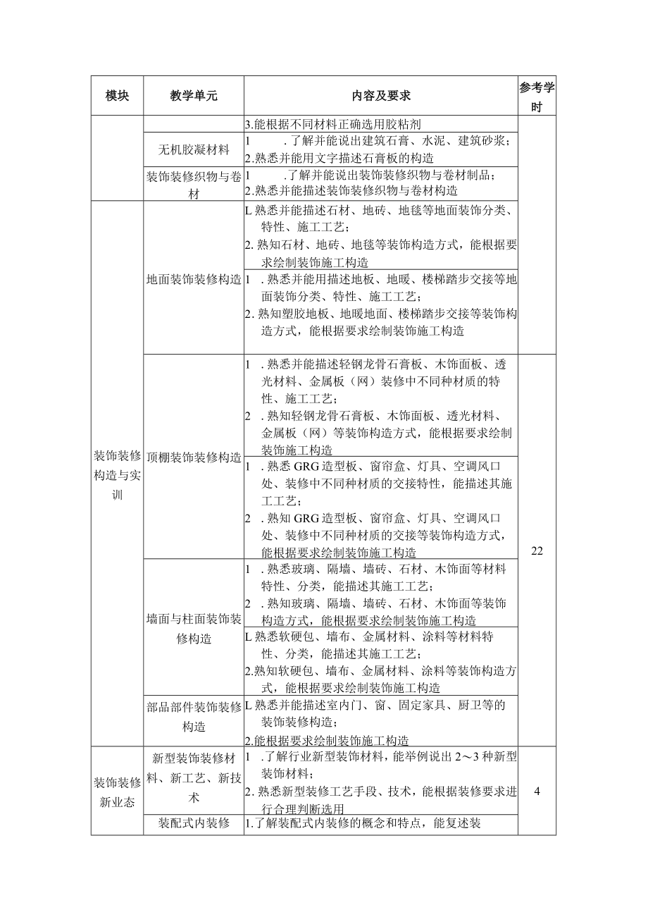 6.中职建筑装饰技术专业《装饰材料与构造》课程标准.docx_第3页