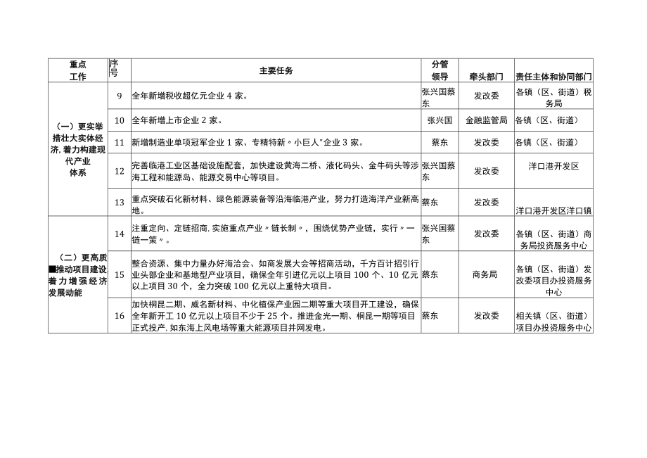 2017年县政府重点工作目标任务分解表.docx_第2页