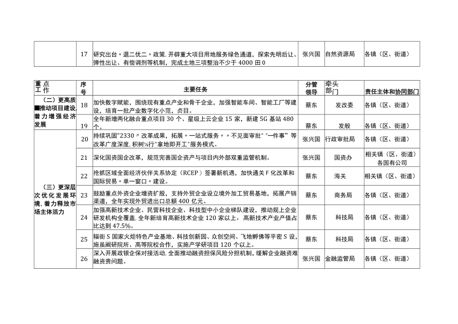 2017年县政府重点工作目标任务分解表.docx_第3页