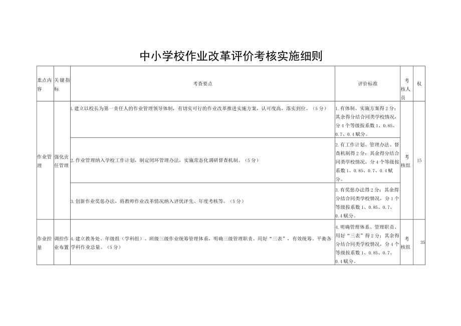 中小学校作业改革评价考核实施细则.docx_第1页