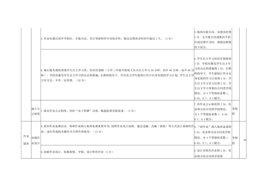 中小学校作业改革评价考核实施细则.docx_第2页