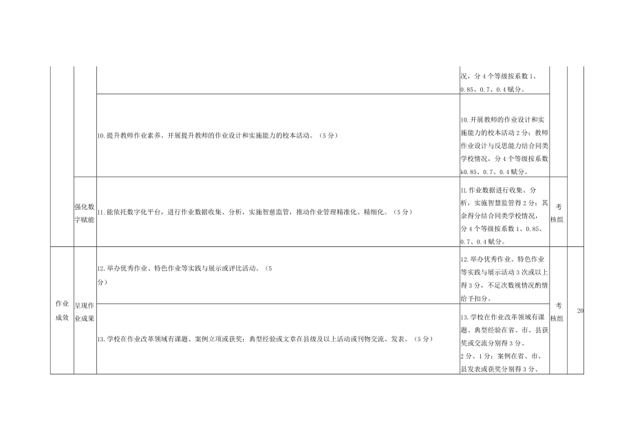 中小学校作业改革评价考核实施细则.docx_第3页