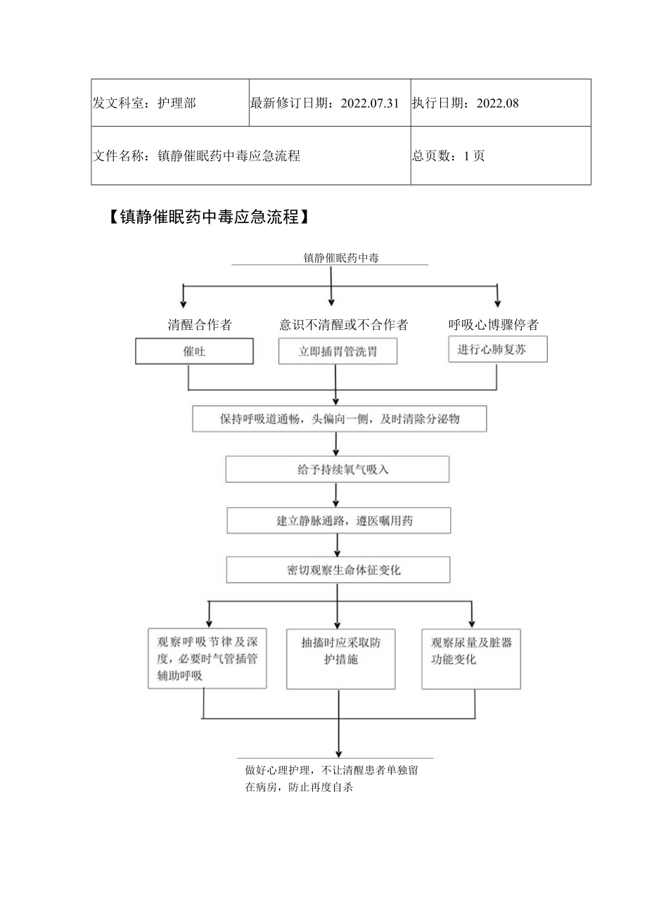 2022年9月《镇静催眠药中毒应急流程》.docx_第1页