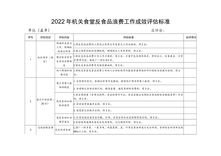 2022年机关食堂反食品浪费工作成效评估标准.docx_第1页