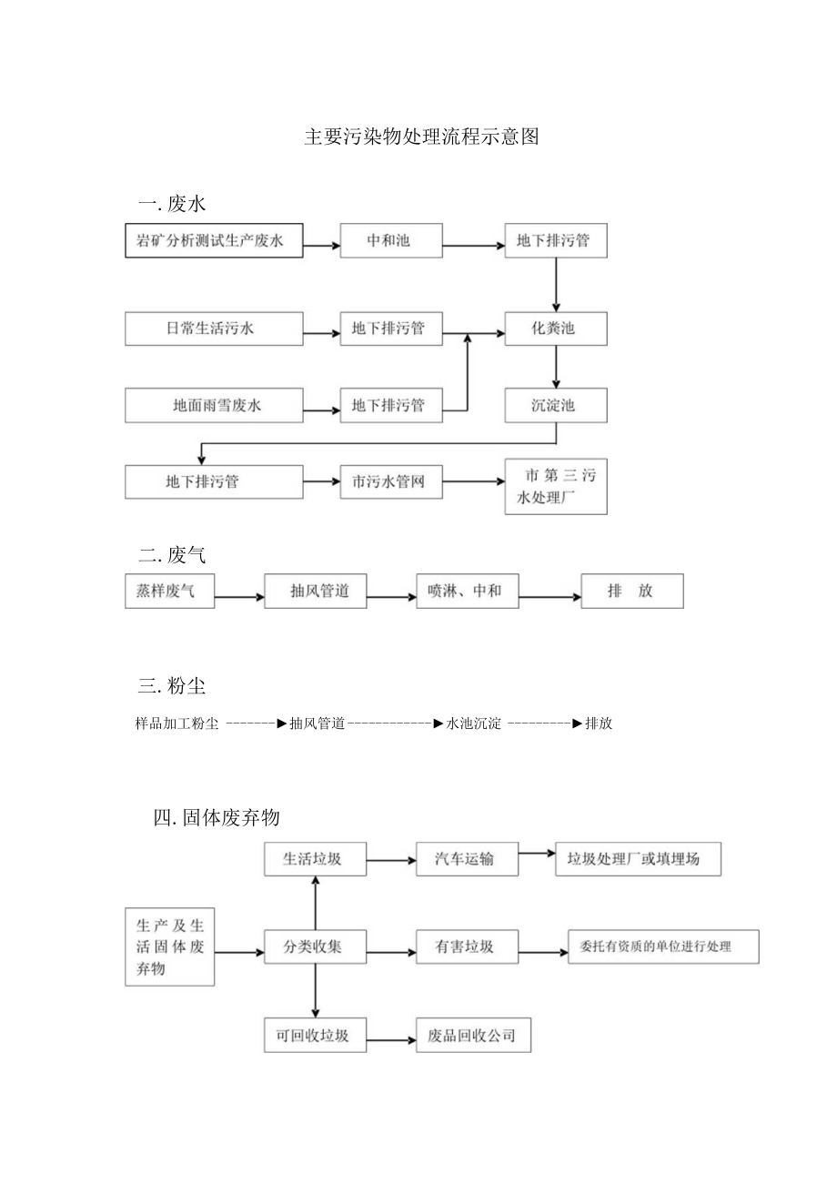 公司主要污染物处理流程示意图.docx_第1页