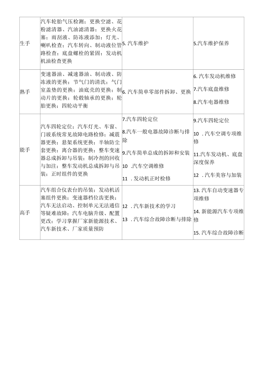 汽车运用与维修专业贯标制订人才培养方案.docx_第3页