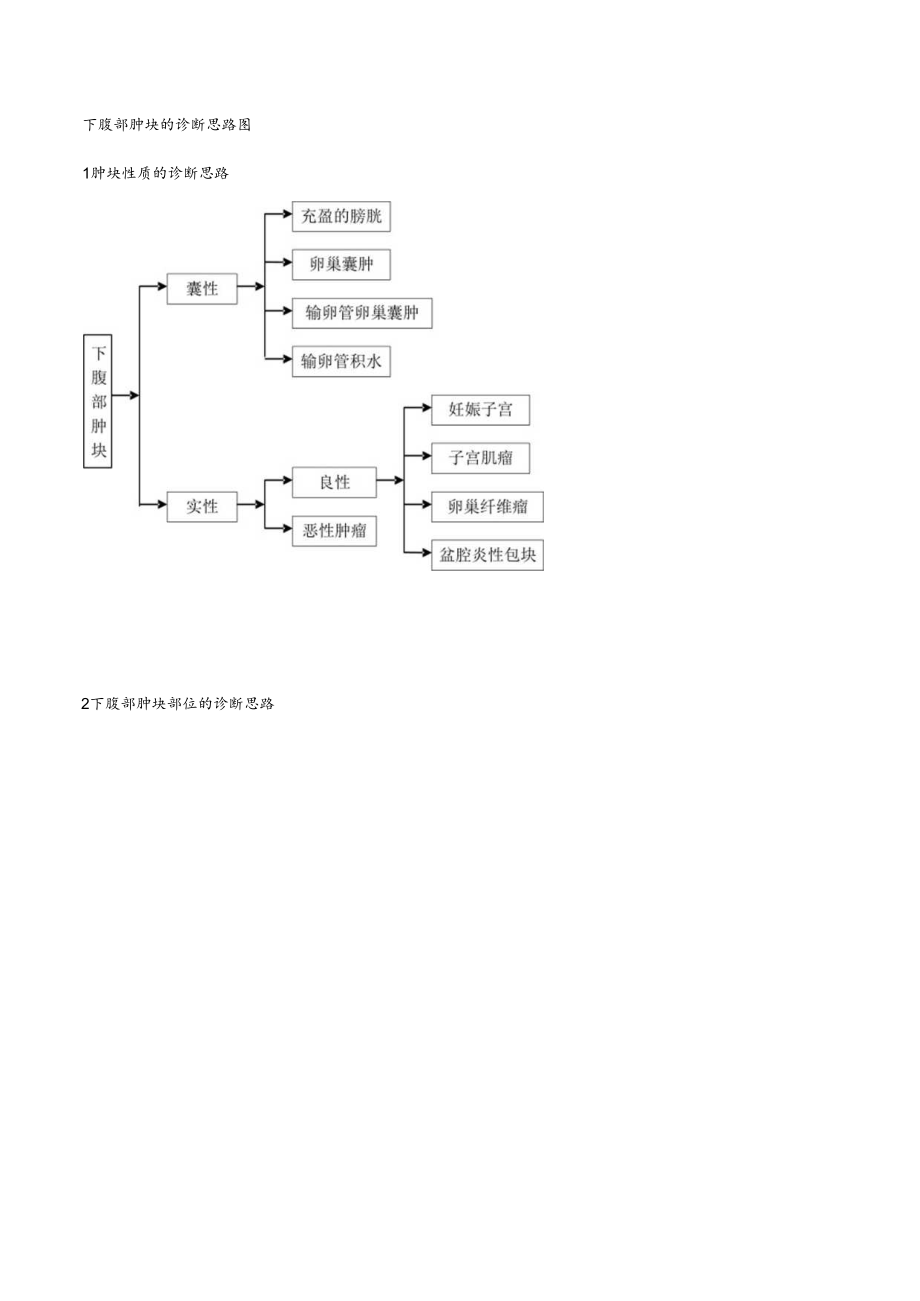 下腹部肿块的诊断思路图.docx_第1页