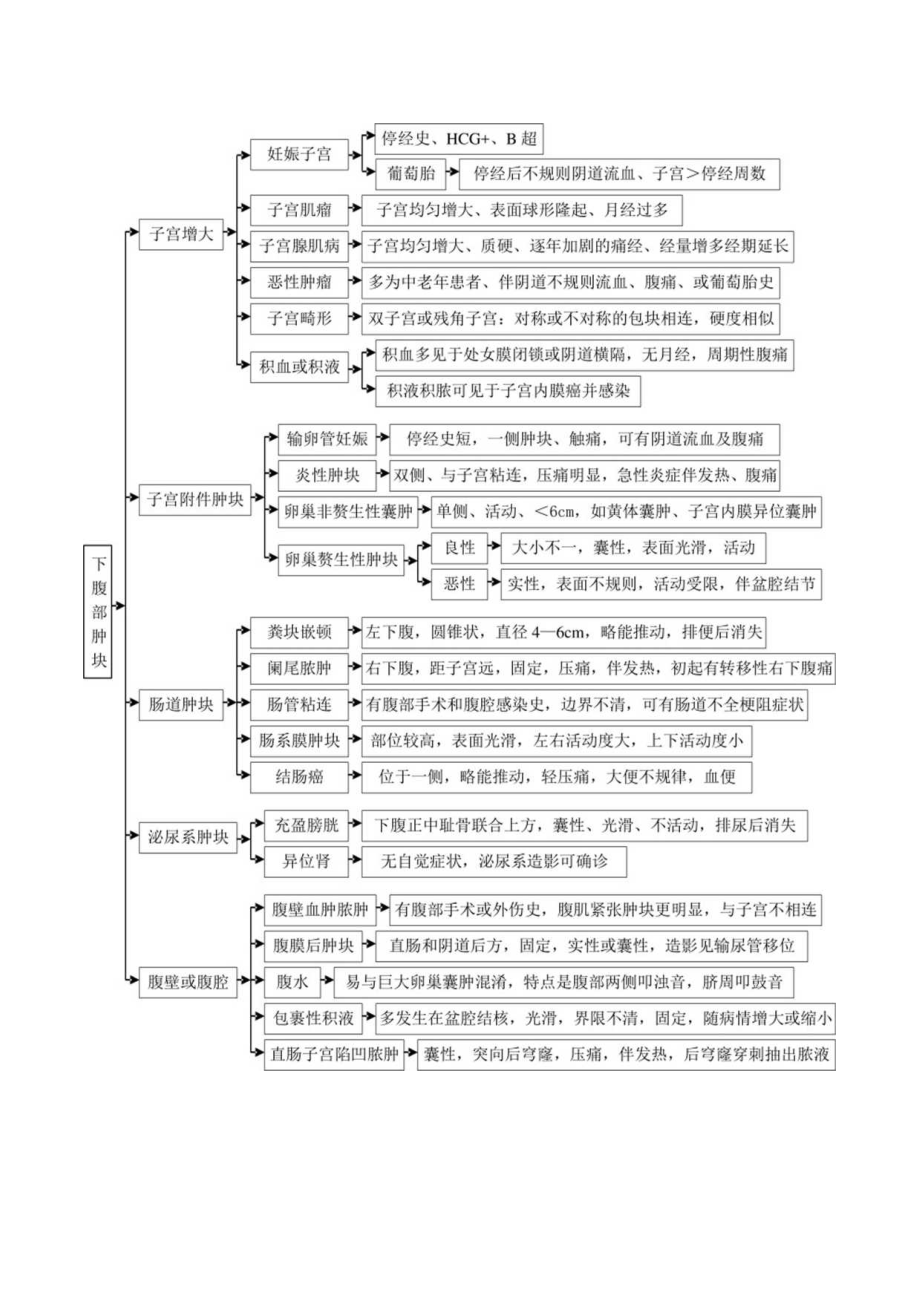 下腹部肿块的诊断思路图.docx_第2页