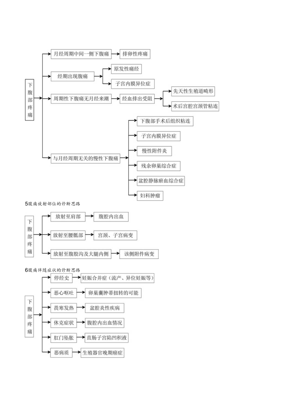 下腹部疼痛诊断思路图.docx_第2页