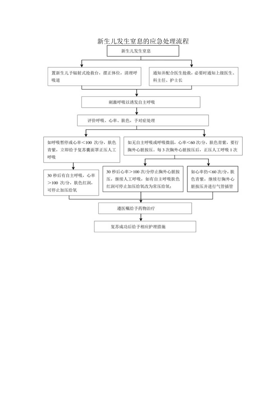 新生儿窒息应急预案.docx_第3页