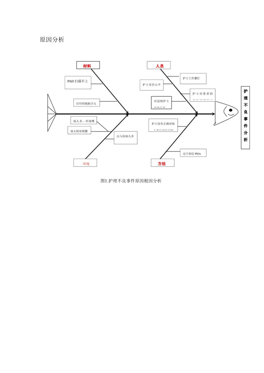 儿科对护理不良事件原因根因分析品管圈鱼骨图.docx_第1页