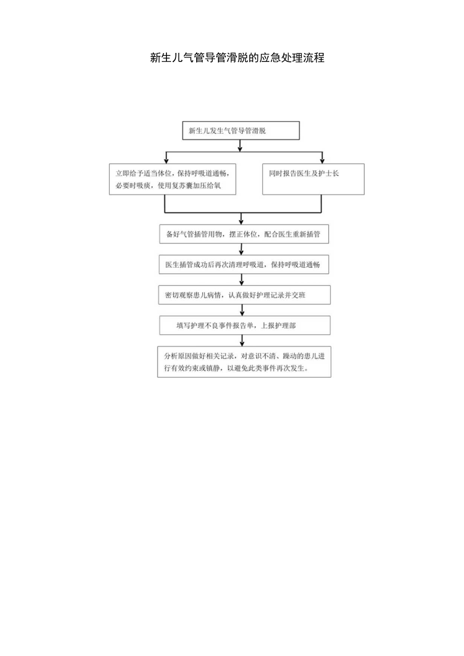 新生儿气管导管滑脱应急预案.docx_第2页