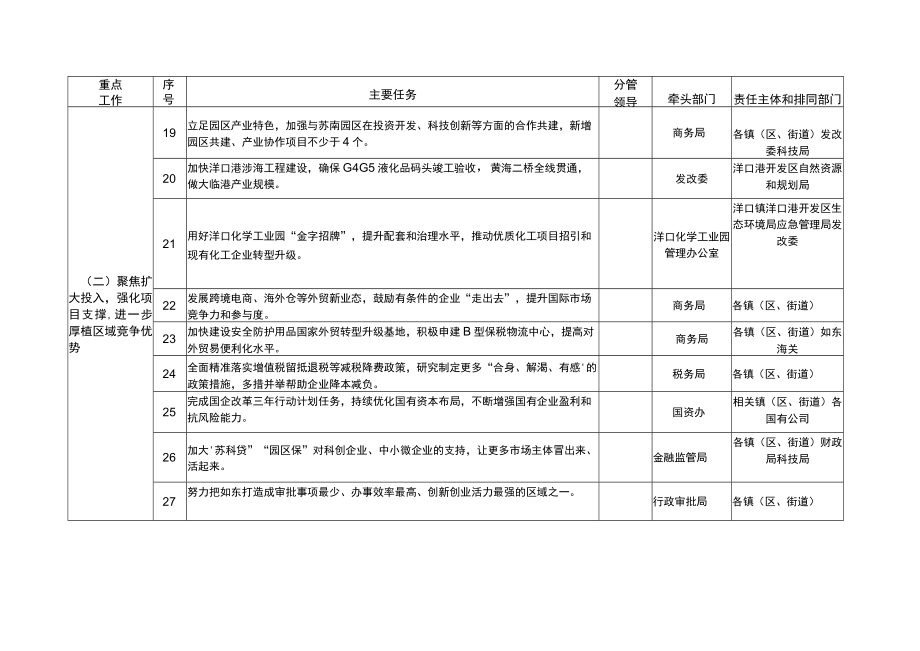 县重点工作目标任务分解表.docx_第3页