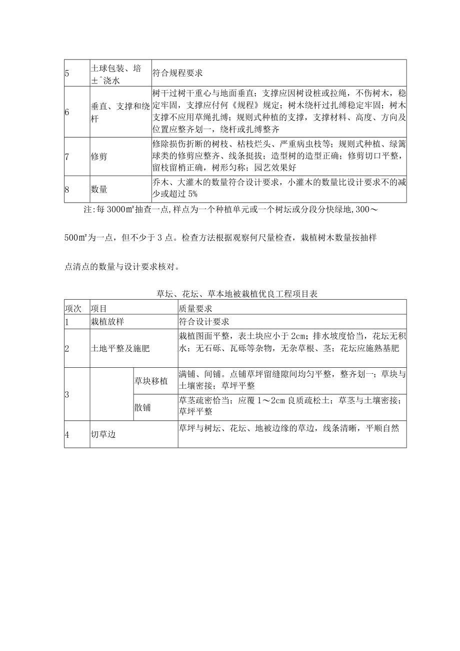 0绿化工程施工质量标准.docx_第2页