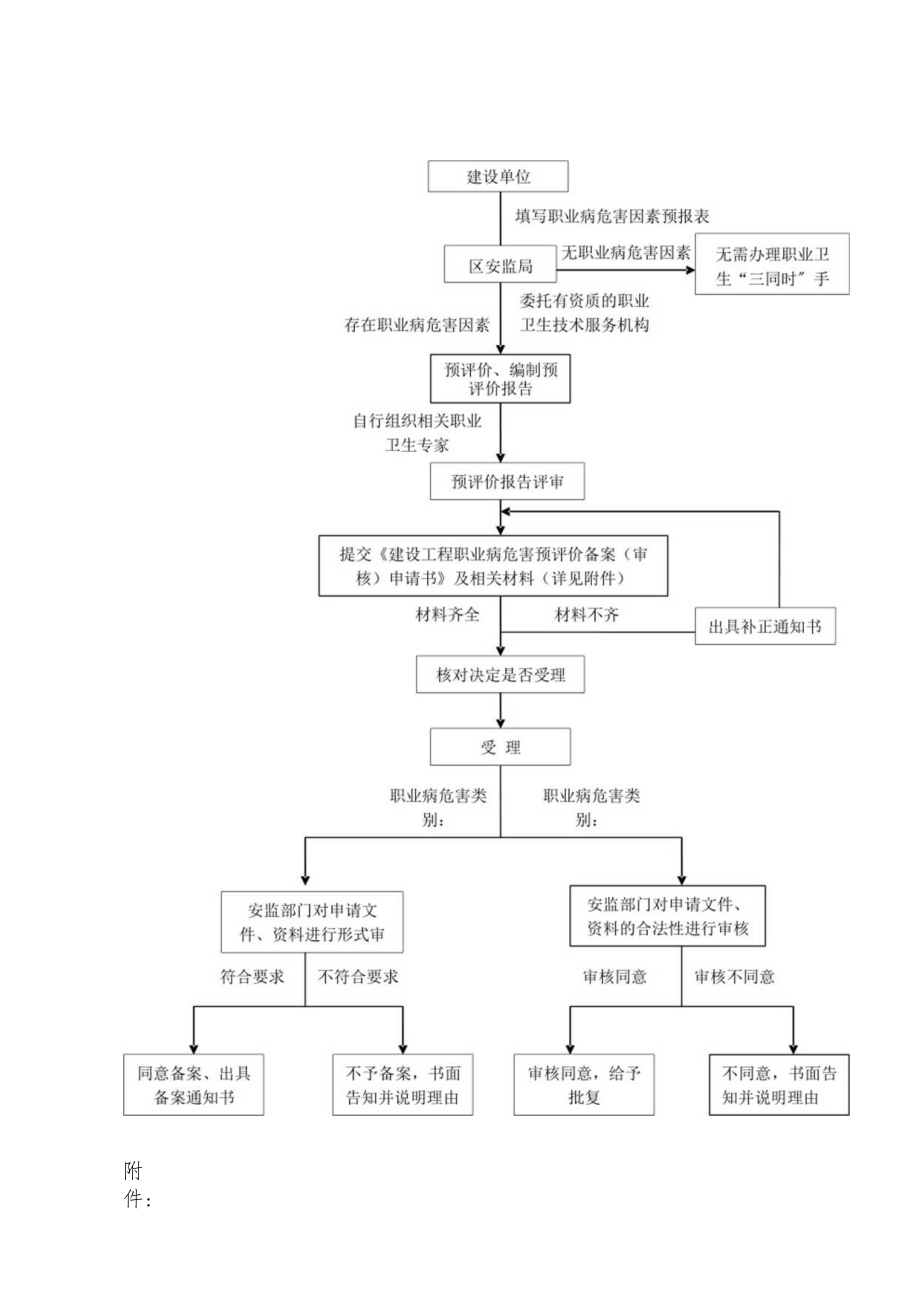 05 职业卫生三同时工作流程图.docx_第2页