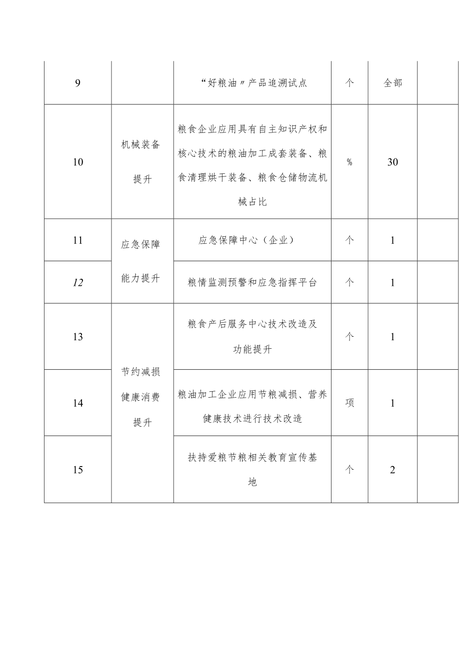 深入推进优质粮食工程指标体系.docx_第2页