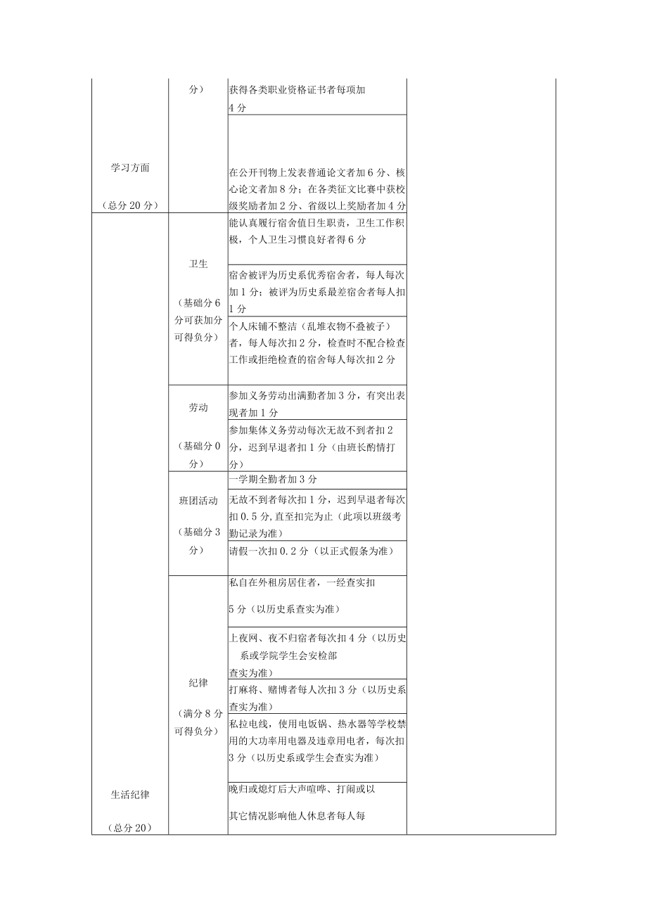 学院学生综合考评细则.docx_第2页