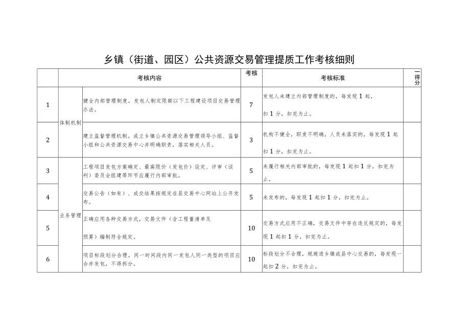 乡镇（街道、园区）公共资源交易管理提质工作考核细则.docx_第1页