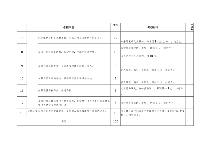 乡镇（街道、园区）公共资源交易管理提质工作考核细则.docx_第2页