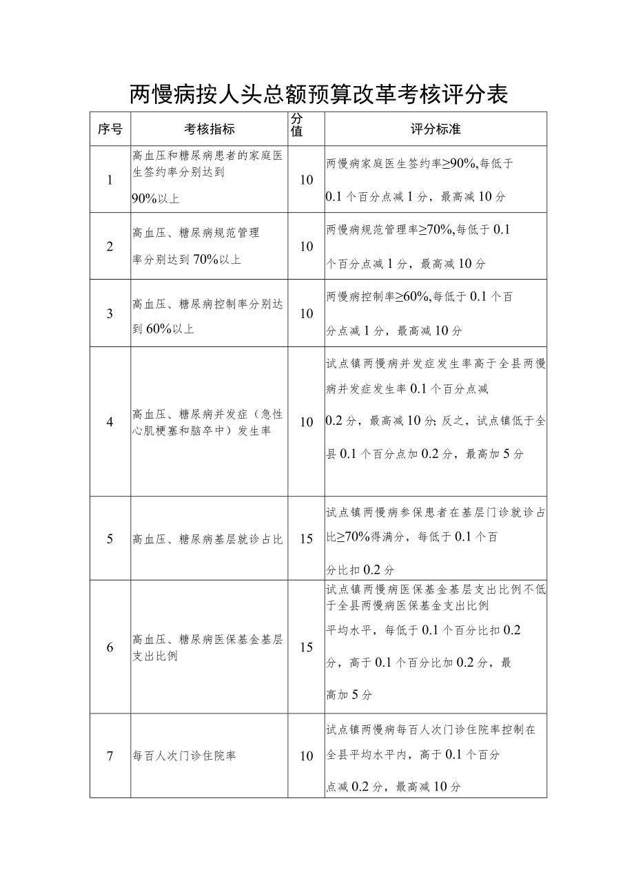 两慢病按人头总额预算改革考核评分表.docx_第1页