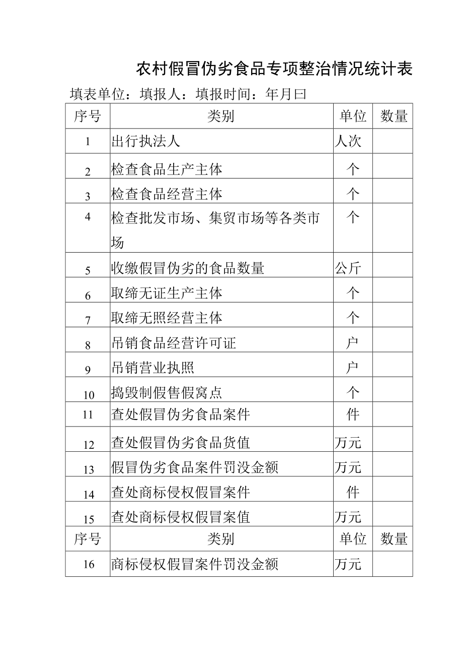 农村假冒伪劣食品专项整治情况统计表.docx_第1页