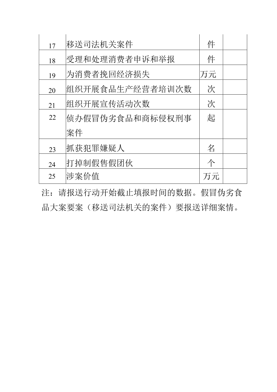 农村假冒伪劣食品专项整治情况统计表.docx_第2页