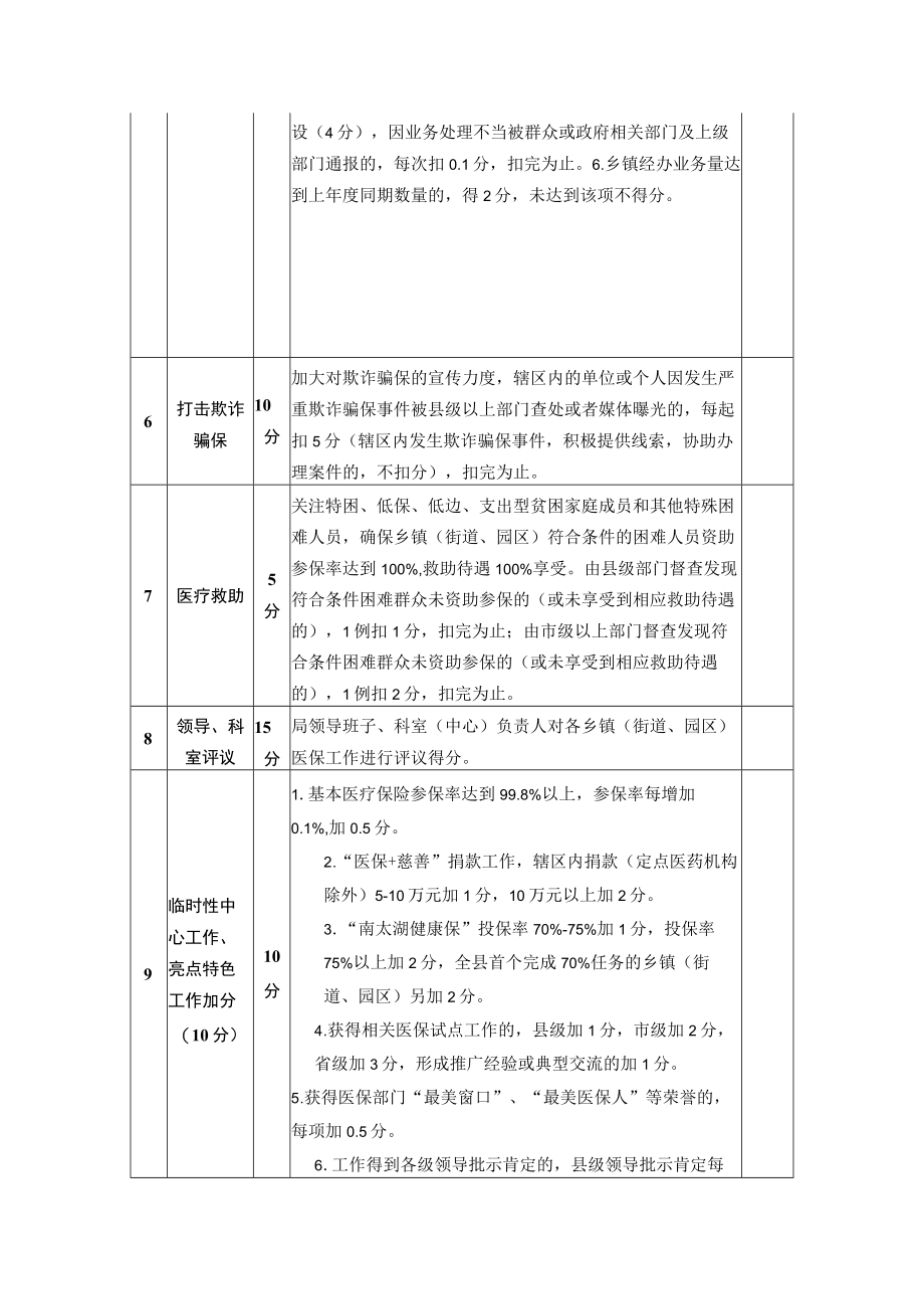 乡镇（街道、园区）医疗保障工作目标考核评分细则.docx_第2页