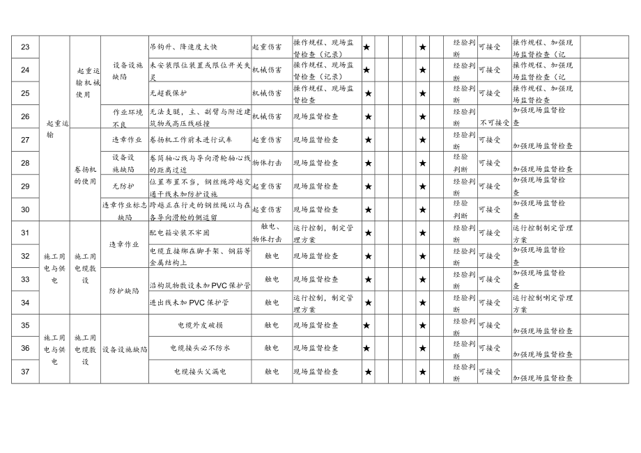 危险源辨识与风险评价表[新].docx_第3页