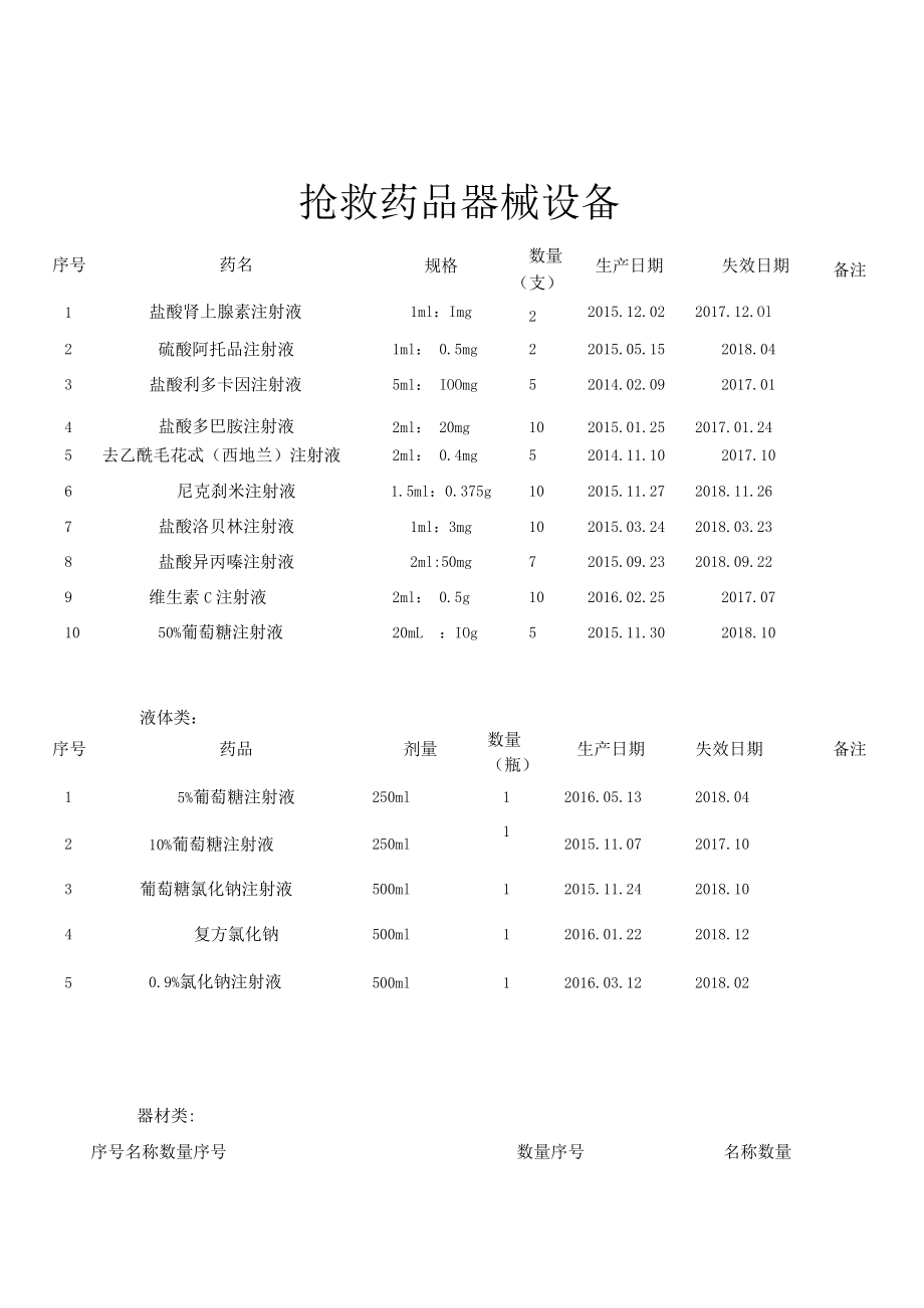 发热门诊抢救药品目录.docx_第1页