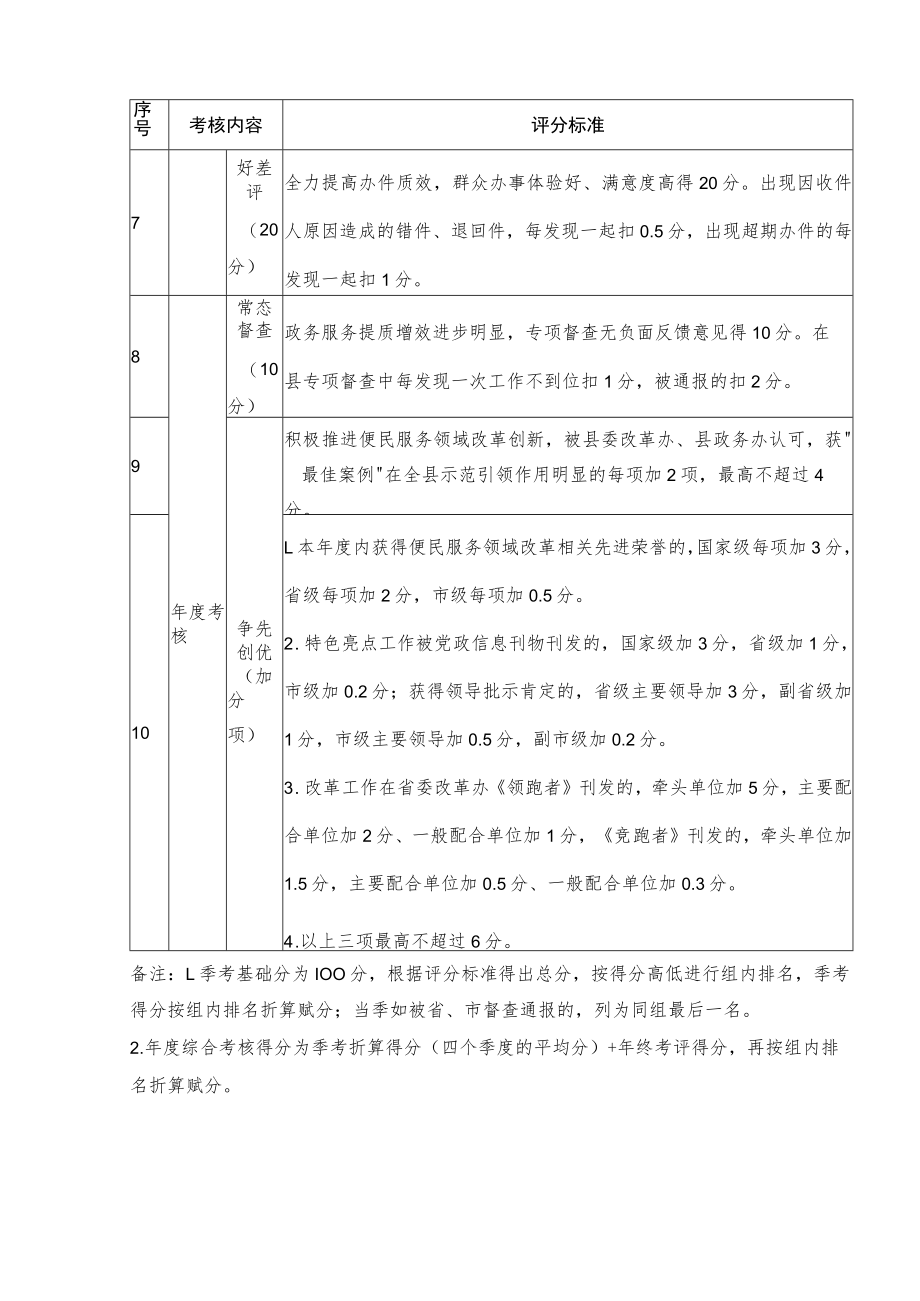 2022年度乡镇（街道、园区）政务服务提效工作考核细则.docx_第2页