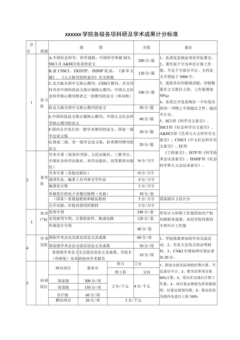 XX学院各级各项科研及学术成果计分标准.docx_第1页