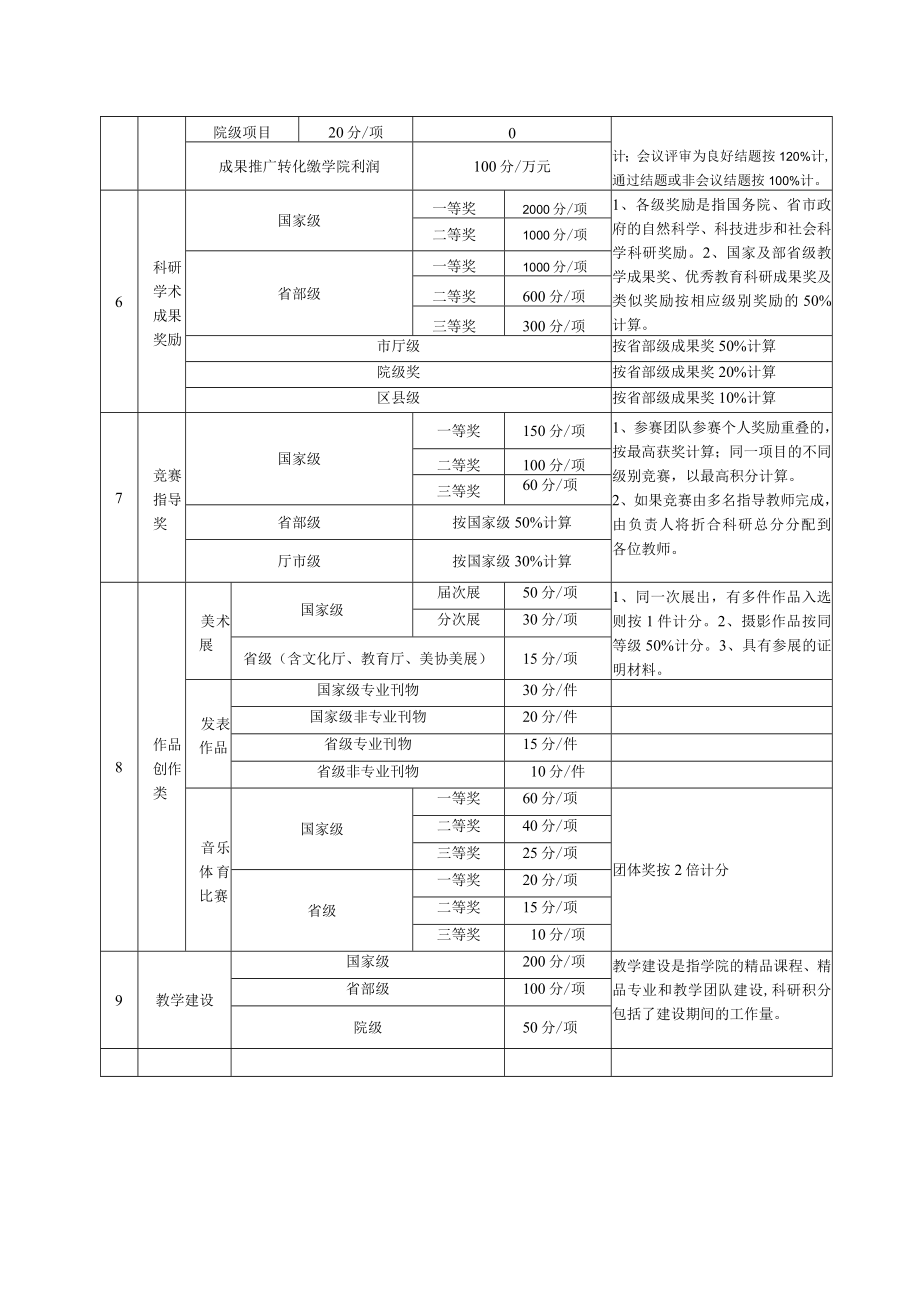 XX学院各级各项科研及学术成果计分标准.docx_第2页