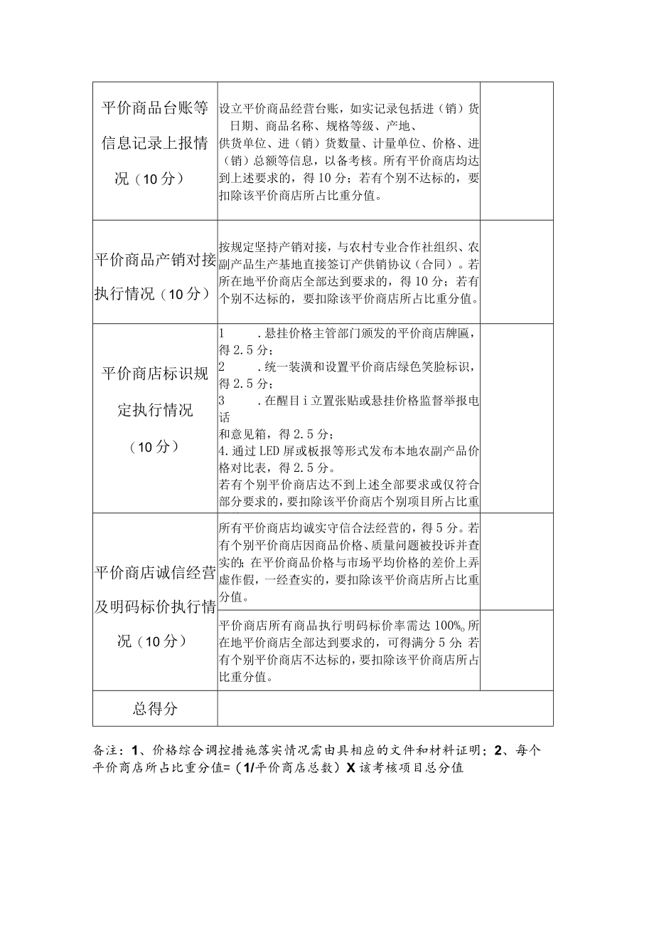 省级副食品价格调节资金奖补考核自评表.docx_第2页