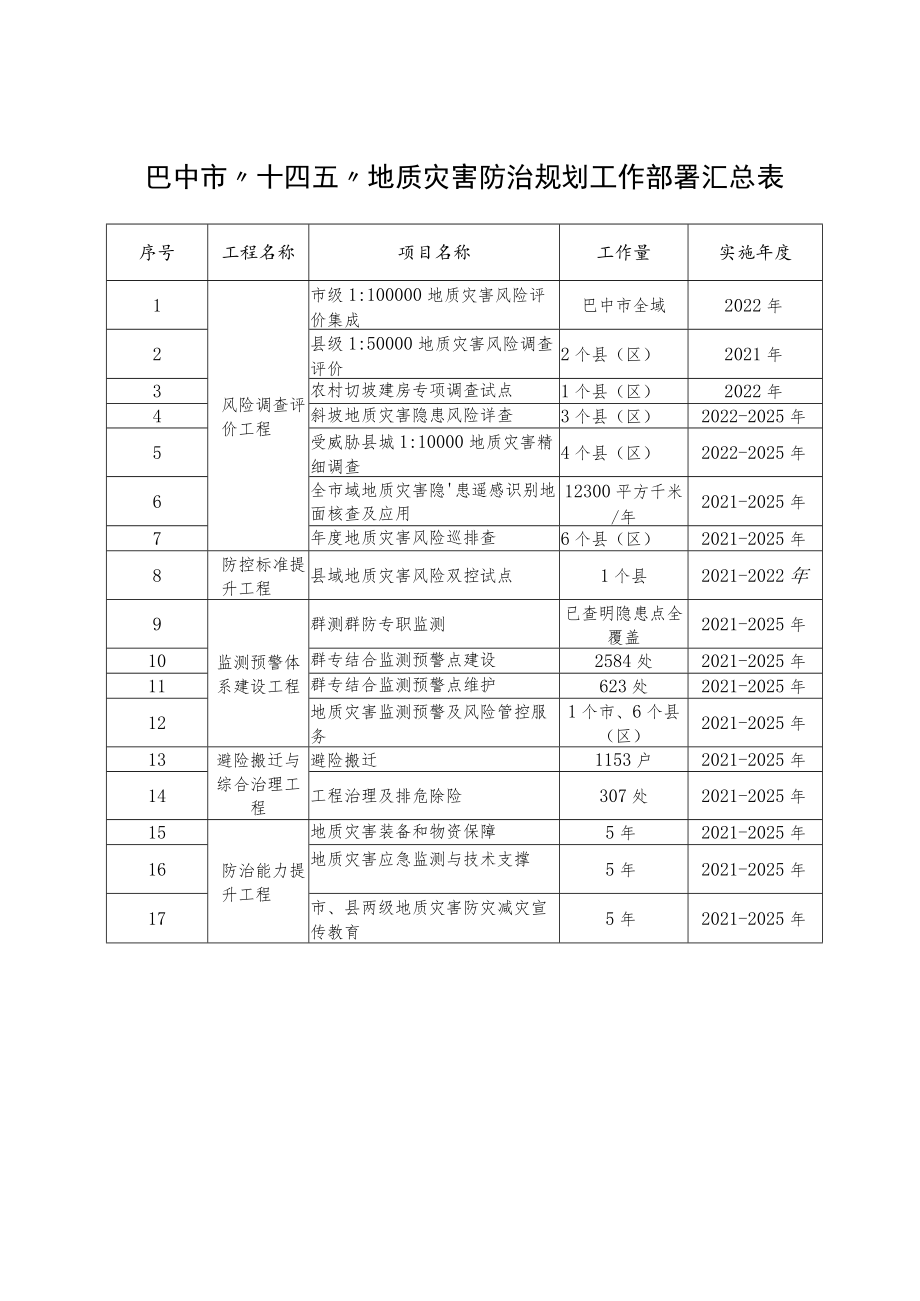 巴中市地质灾害防治分区图及附表.docx_第3页