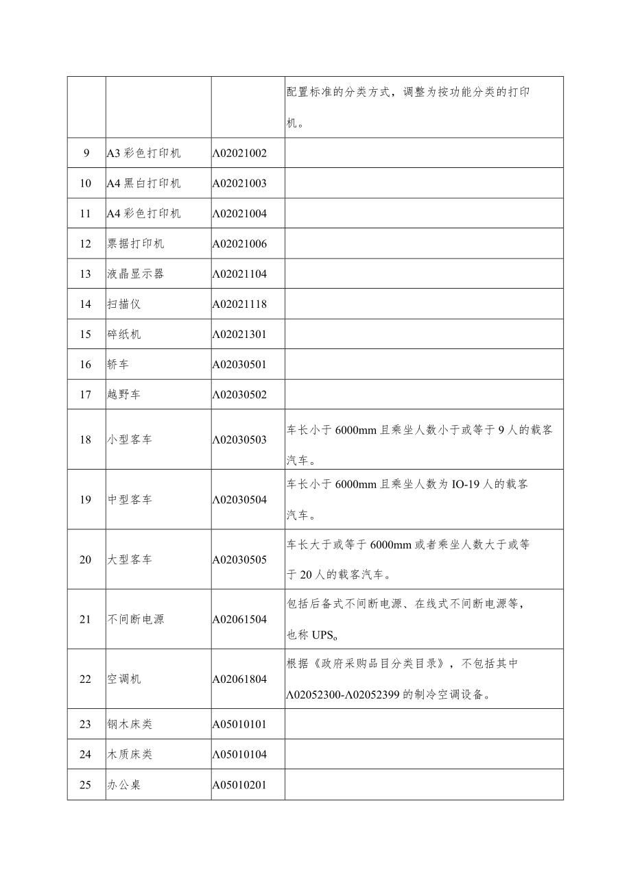 北京市政府采购集中采购目录及标准（2023年版）.docx_第2页