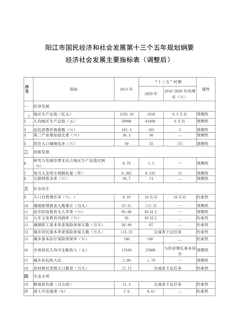 阳江市国民经济和社会发展第十三个五年规划纲要经济社会发展主要指标表调整后.docx_第1页