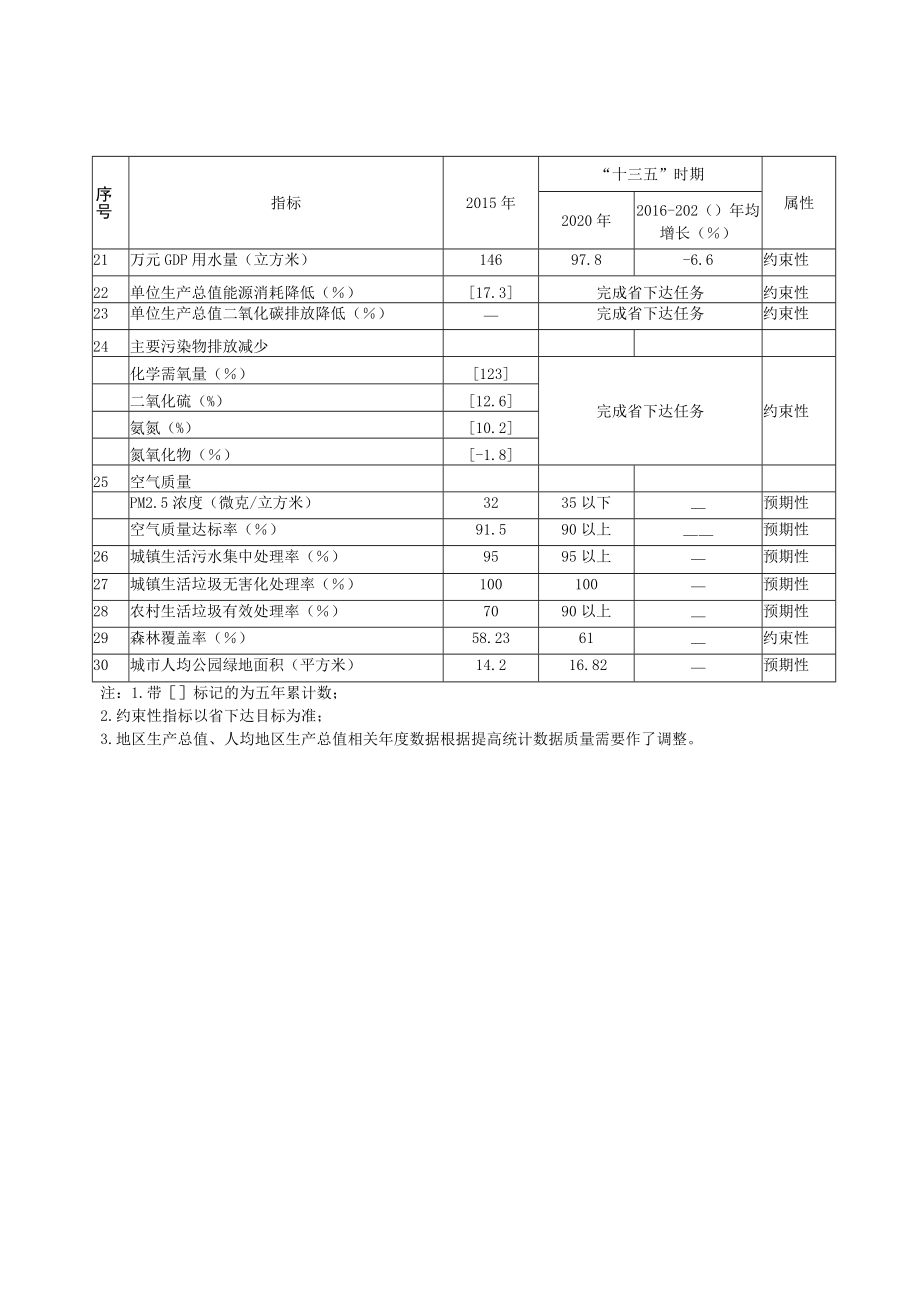 阳江市国民经济和社会发展第十三个五年规划纲要经济社会发展主要指标表调整后.docx_第2页